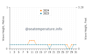 Waves height in Bhavnagar in October