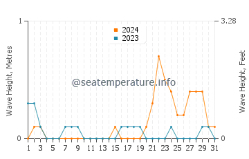 Waves height in Bien Unido in October