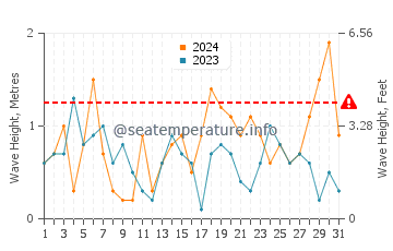 Waves height in Big Bay de Noc in October