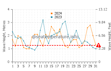 Waves height in Big Sur in October