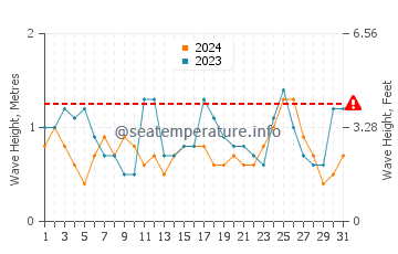 Waves height in Bikini Beach in October
