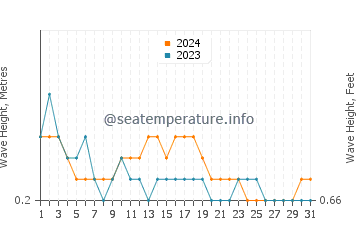 Waves height in Bilimora in October