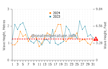 Waves height in Binalong Bay in October