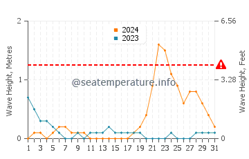 Waves height in Binitinan in October
