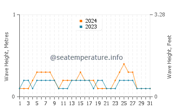 Waves height in Bintan in October