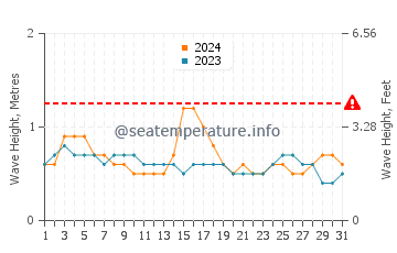 Altezza delle onde Bioko ad ottobre