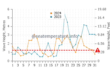 Altezza delle onde Biscarrosse ad ottobre