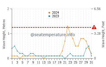Altura de las olas en Bito On en octubre