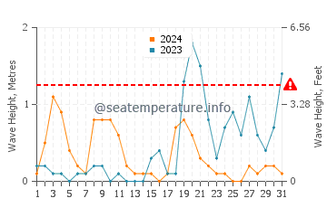 Wellenhöhe in Blace im Oktober