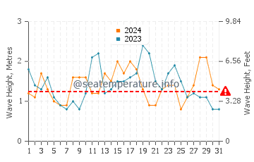 Waves height in Black Point Green Point in October