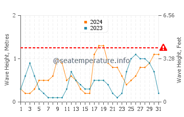 Waves height in Blackwater Sound in October