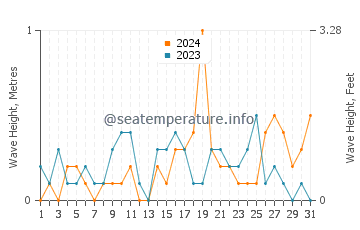 Waves height in Blaine in October