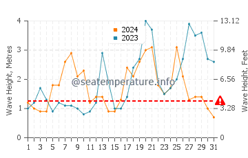 Waves height in Blancs Sablons in October