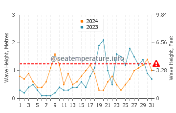 Waves height in Blanes in October