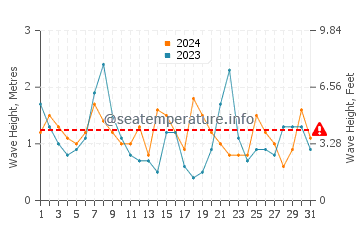 Waves height in Block Island in October