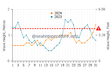 Altezza delle onde Blowing Point ad ottobre