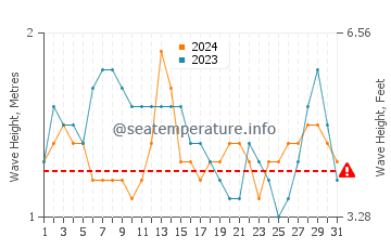 Altezza delle onde Boa Viagem ad ottobre