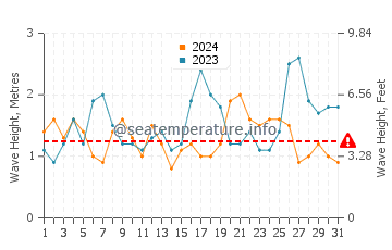 Waves height in Boambee in October