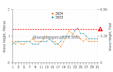 Altura de las olas en Bocapan en octubre