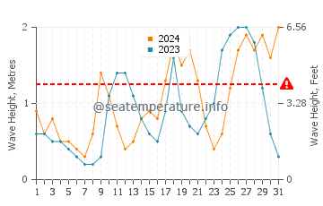 Waves height in Bodden Town in October