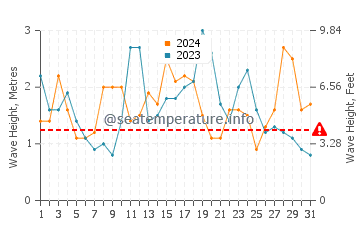 Waves height in Bodega Bay in October