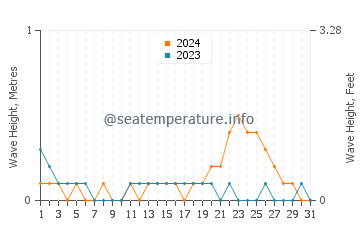 Waves height in Bodgaya Island in October