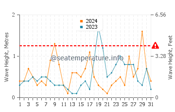 Waves height in Bolnuevo in October