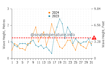 Waves height in Bolonia in October