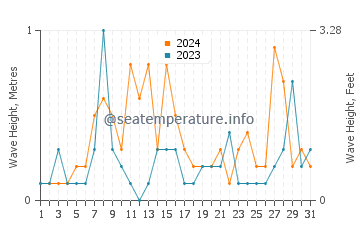 Waves height in Bonaventure in October