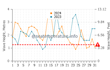 Altezza delle onde Bonavista ad ottobre