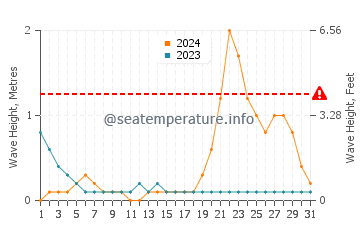Waves height in Bonbon in October