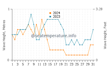 Waves height in Boncong in October