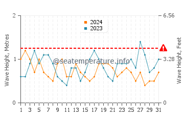 Hauteur des vagues à Bongaree en octobre
