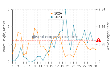 Altezza delle onde Bonneveine ad ottobre