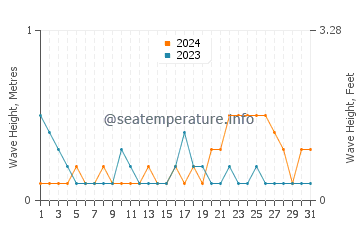 Waves height in Bontang in October