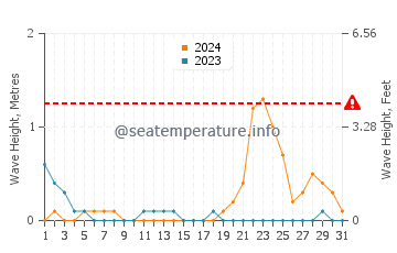 Waves height in Bood in October