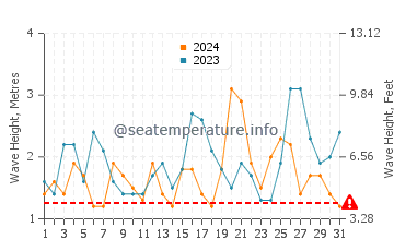 Waves height in Boomerang Beach in October