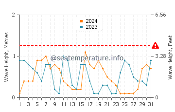 Waves height in Boothville in October
