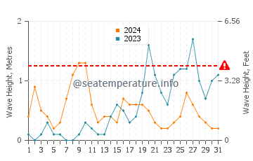 Waves height in Borgio Verezzi in October
