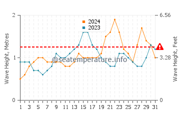 Waves height in Borongan in October
