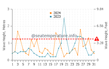 Altezza delle onde Bouzedjar ad ottobre