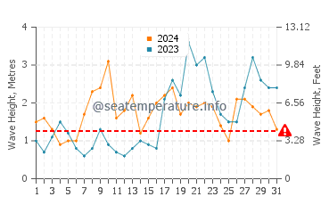 Altura de las olas en Bouznika en octubre