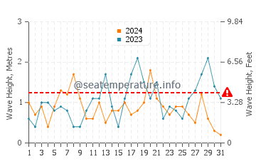 Waves height in Bracklesham Bay in October