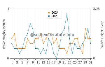Waves height in Branford in October