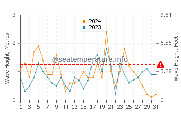 Altezza delle onde Bray ad ottobre