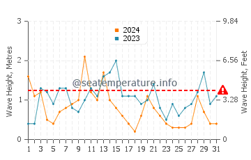 Altezza delle onde Bredene ad ottobre
