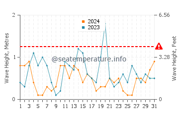 Waves height in Breege in October