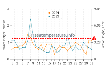 Altezza delle onde Brema ad ottobre