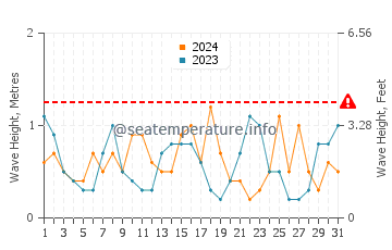 Waves height in Brewster in October