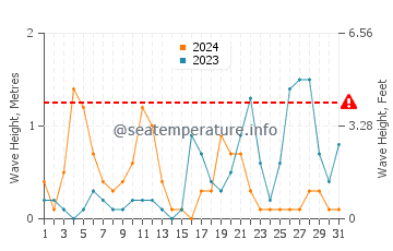 Altura de las olas en Briatico en octubre